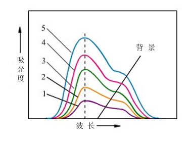 样品的吸光度A