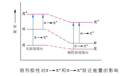 紫外分光光度计测量中溶剂对吸收光谱的影响