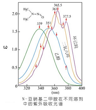 紫外分光光度计测量中溶剂对吸收光谱的影响