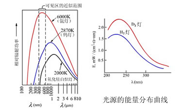 752S紫外可见分光光度计