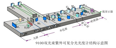 9100紫外可见分光光度计