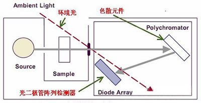 S3100紫外可见分光光度计