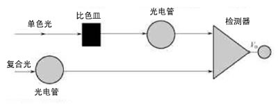 漫谈准双光束紫外可见分光光度计