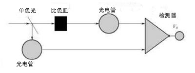 漫谈准双光束紫外可见分光光度计