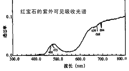 红宝石的紫外吸收光谱