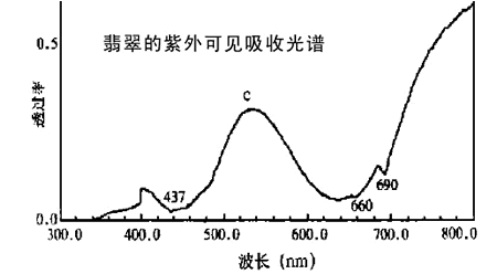 翡翠的紫外吸收光谱