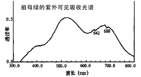 祖母绿紫外吸收光谱