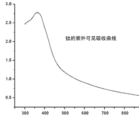 铁矿石中钛含量的测量步骤及结果分析