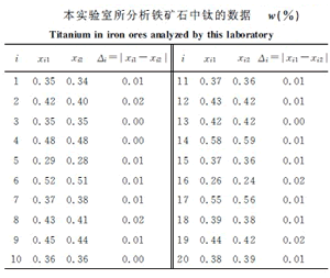 铁矿石中钛含量的测量步骤及结果分析