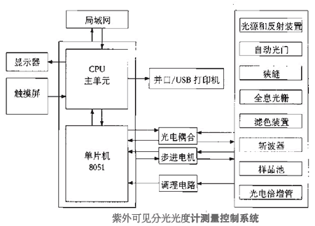 紫外分光光度计的测量控制系统设计