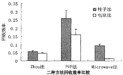 柱子法和电泳法提取DNA的回收率比较