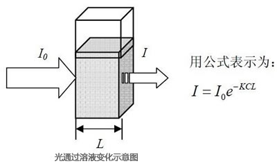 紫外可见分光光度计的测量原理