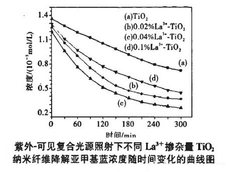 La3+掺杂量对TiO2光催化性能的影响
