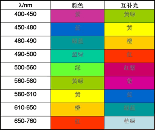 物质对可见光的吸收