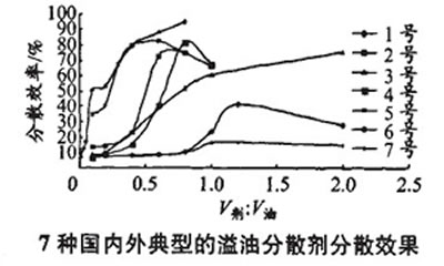 溢油分散剂分散效果评价