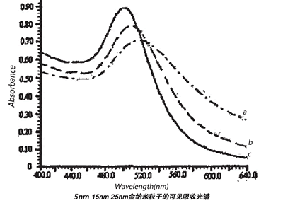 柠檬酸三钠对金纳米粒子粒径的影响