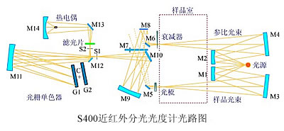 S400近红外分光光度计结构