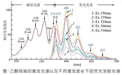 F96荧光分光光度计