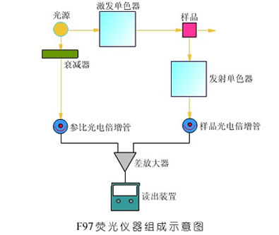 F97荧光分光光度计