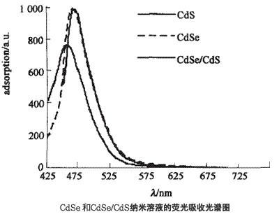 半导体纳米粒子CASe和CdSe/CdS的制备及其荧光光谱分析