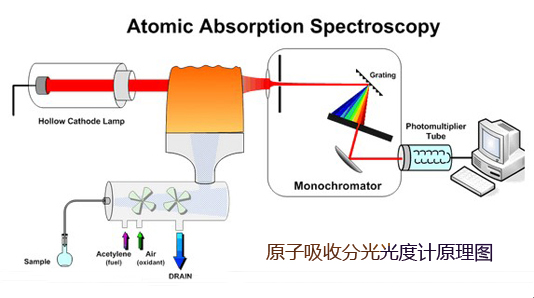 原子吸收分光光度计工作原理 技术参数