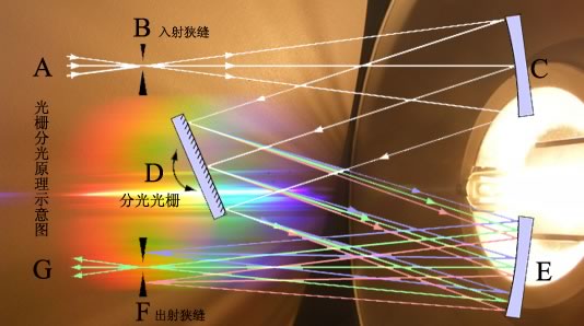 真空紫外球面镜反射 光源稳定性 波段