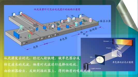 常见紫外分光光度计特点 技术 应用