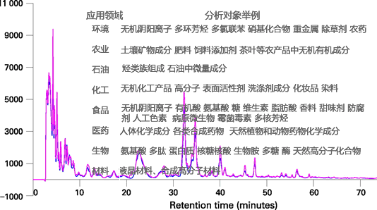 液相色谱可以检测哪些物质