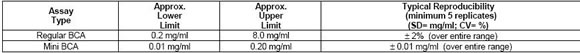 nanodrop1000超微量分光光度计蛋白BCA检测