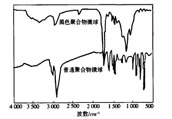 黑色单分散聚合物微球结构的红外光谱分析