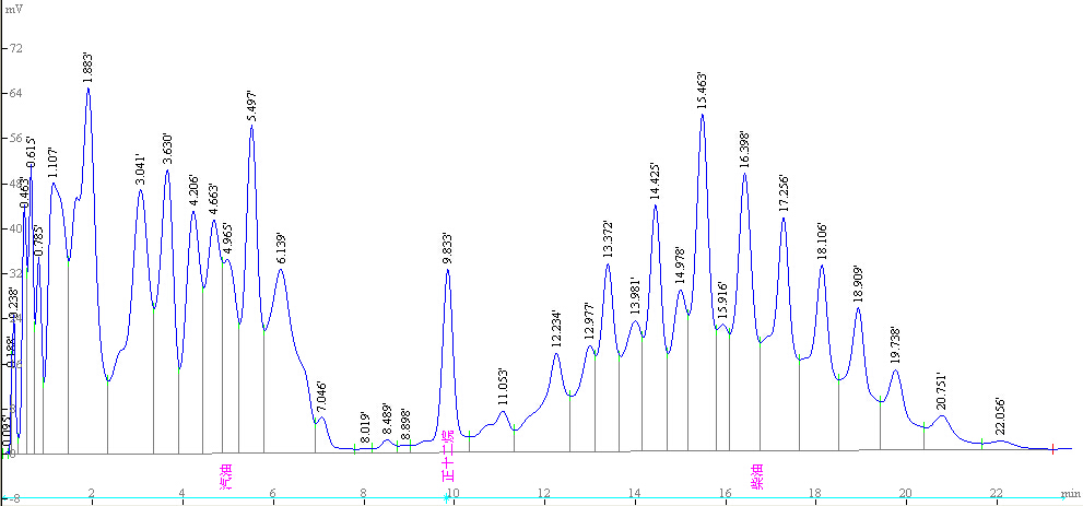 气相色谱法测定裂化催化剂微反活性标准原料油色谱图