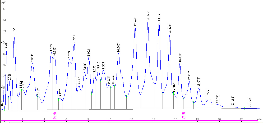 气相色谱法测定裂化催化剂微反活性油样色谱图