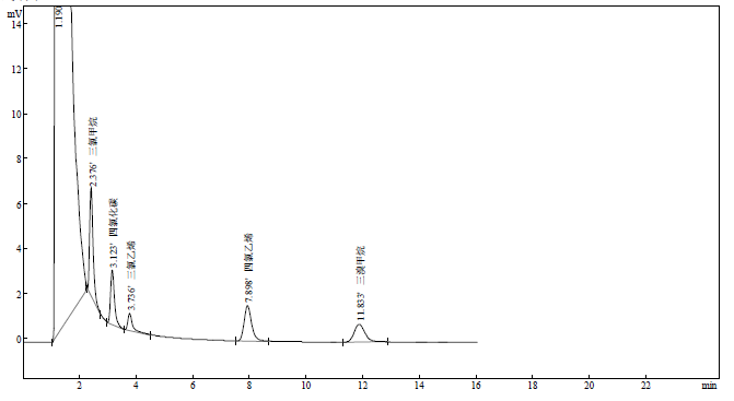 水中挥发性卤代烃的气相色谱分析