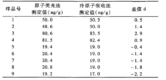 电热消解仪消解测定土壤中的汞