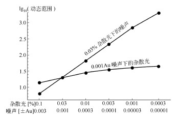 光度计线性动态范围的确定
