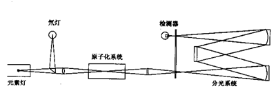 单光束原子吸收分光光度计的结构及其优缺点