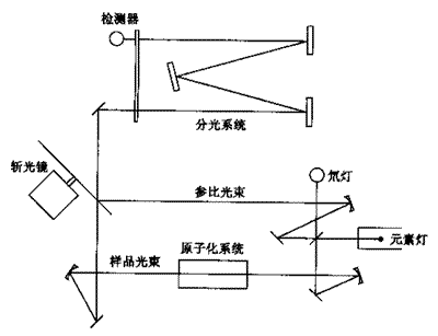 双光束原子吸收分光光度计的结构及其优缺点