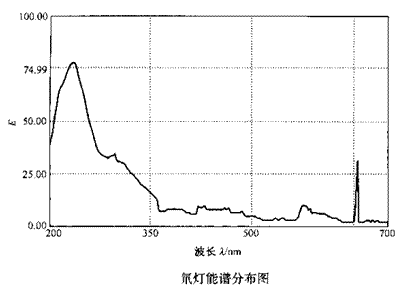 原子吸收分光光度计氘灯