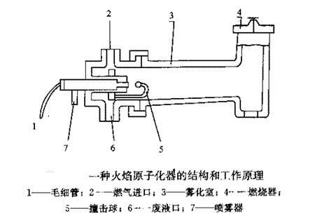 原子吸收分光光度计火焰原子化器