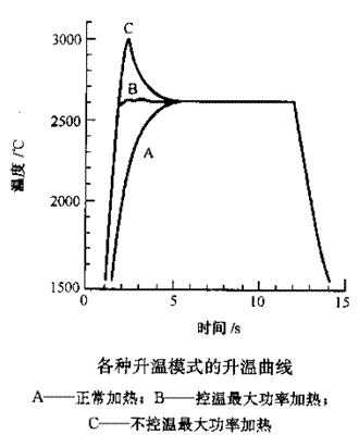 原子吸收光度计石墨炉的升温方式