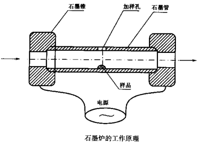 AAS石墨炉原子化器的工作原理
