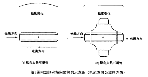 AAS横向加热石墨管与纵向加热石墨管的优缺点比较