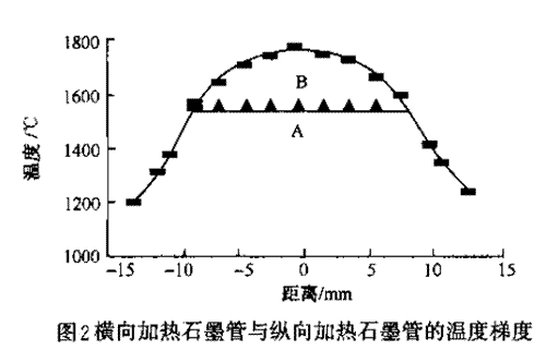 AAS横向加热石墨管与纵向加热石墨管的优缺点比较