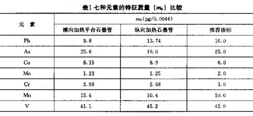 AAS横向加热石墨管与纵向加热石墨管的优缺点比较