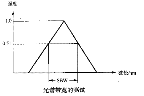 原子吸收分光光度计光谱带宽