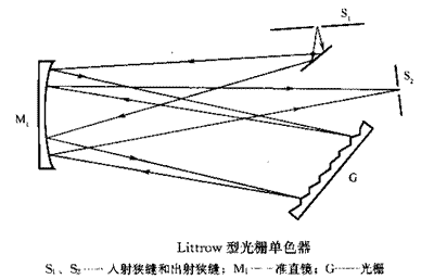 原子吸收分光光度计光栅单色器的类型及技术指标