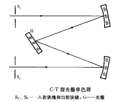 原子吸收分光光度计光栅单色器的类型及技术指标