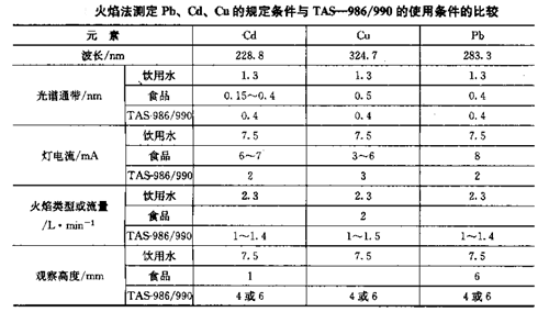 原子吸收光谱仪在疾控系统中应用时常用的分析方法