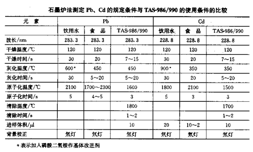 原子吸收光谱仪在疾控系统中应用时常用的分析方法