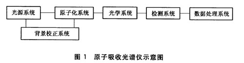 无机化工产品 火焰原子吸收光谱法通则1